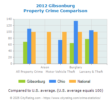 Gibsonburg Property Crime vs. State and National Comparison