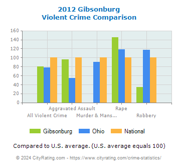 Gibsonburg Violent Crime vs. State and National Comparison