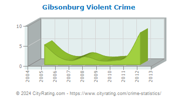 Gibsonburg Violent Crime