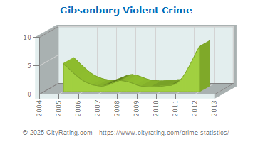 Gibsonburg Violent Crime