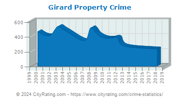 Girard Property Crime