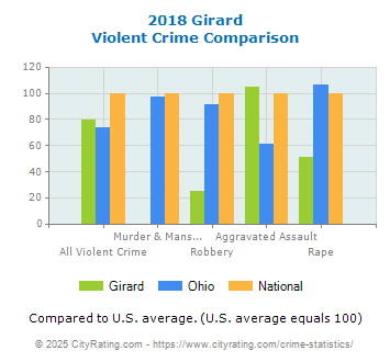 Girard Violent Crime vs. State and National Comparison