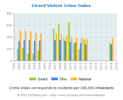 Girard Violent Crime vs. State and National Per Capita