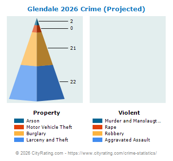 Glendale Crime 2026