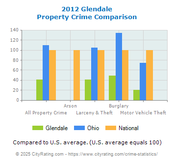 Glendale Property Crime vs. State and National Comparison