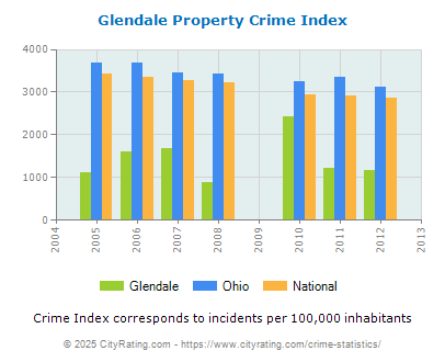 Glendale Property Crime vs. State and National Per Capita