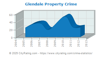 Glendale Property Crime