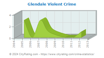 Glendale Violent Crime