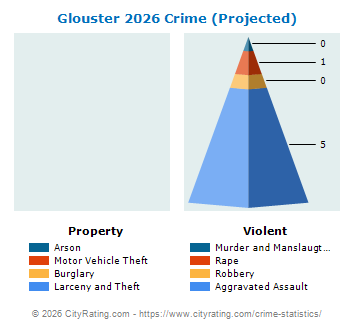 Glouster Crime 2026