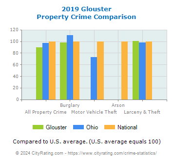 Glouster Property Crime vs. State and National Comparison