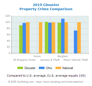 Glouster Property Crime vs. State and National Comparison