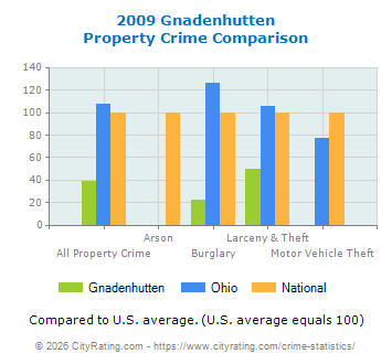 Gnadenhutten Property Crime vs. State and National Comparison