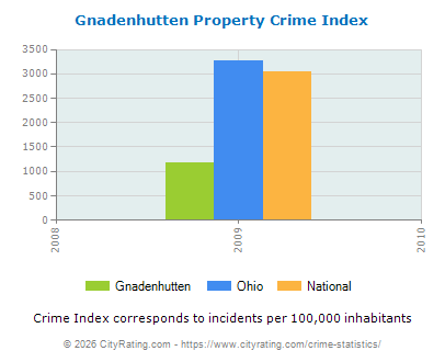 Gnadenhutten Property Crime vs. State and National Per Capita