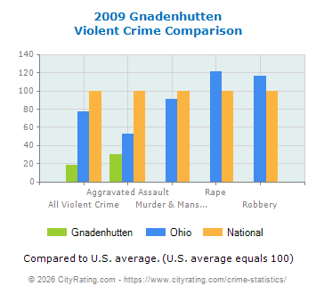 Gnadenhutten Violent Crime vs. State and National Comparison
