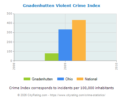Gnadenhutten Violent Crime vs. State and National Per Capita