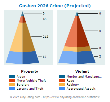 Goshen Township Crime 2026