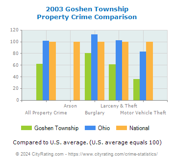 Goshen Township Property Crime vs. State and National Comparison