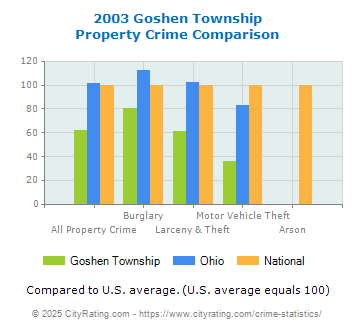 Goshen Township Property Crime vs. State and National Comparison