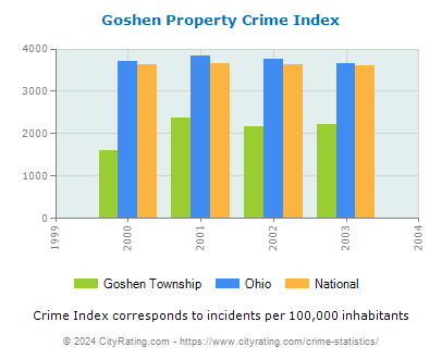 Goshen Township Property Crime vs. State and National Per Capita