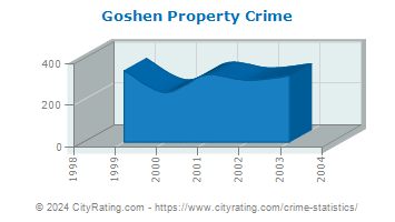 Goshen Township Property Crime