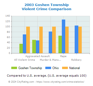 Goshen Township Violent Crime vs. State and National Comparison