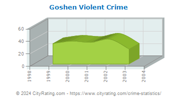 Goshen Township Violent Crime