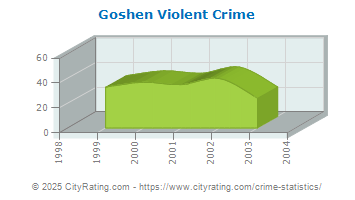 Goshen Township Violent Crime
