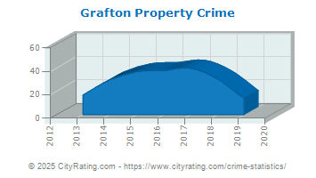 Grafton Property Crime