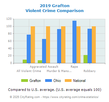 Grafton Violent Crime vs. State and National Comparison