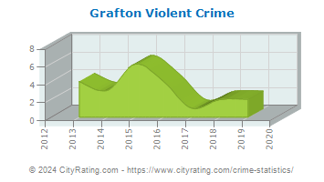 Grafton Violent Crime