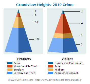 Grandview Heights Crime 2019