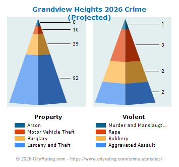 Grandview Heights Crime 2026