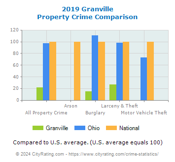 Granville Property Crime vs. State and National Comparison