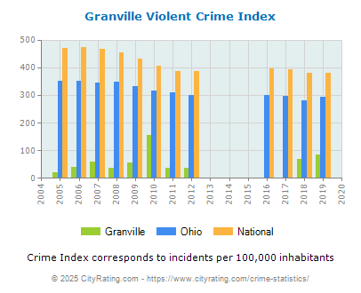 Granville Violent Crime vs. State and National Per Capita