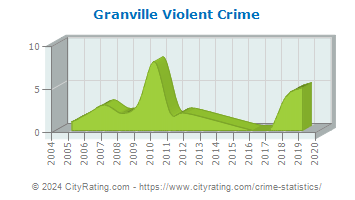 Granville Violent Crime