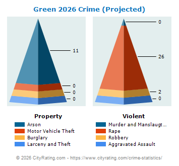 Green Township Crime 2026
