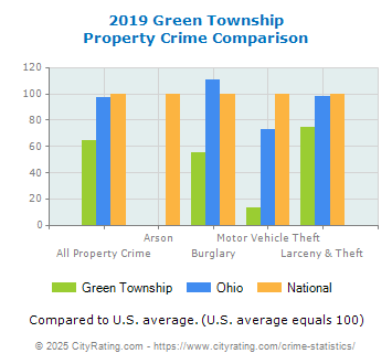 Green Township Property Crime vs. State and National Comparison