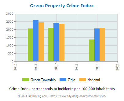 Green Township Property Crime vs. State and National Per Capita