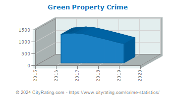 Green Township Property Crime