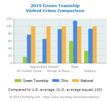 Green Township Violent Crime vs. State and National Comparison
