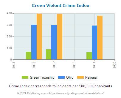Green Township Violent Crime vs. State and National Per Capita
