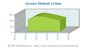 Green Township Violent Crime
