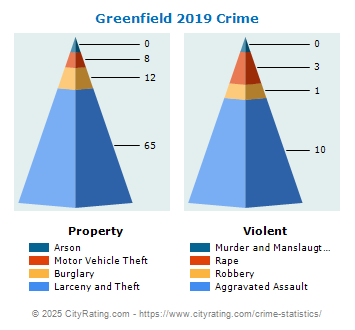 Greenfield Crime 2019