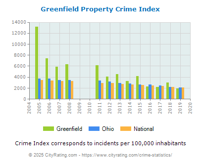 Greenfield Property Crime vs. State and National Per Capita