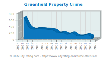 Greenfield Property Crime