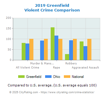 Greenfield Violent Crime vs. State and National Comparison