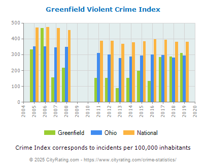 Greenfield Violent Crime vs. State and National Per Capita