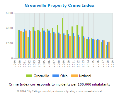 Greenville Property Crime vs. State and National Per Capita