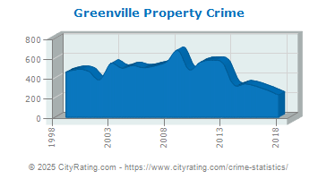 Greenville Property Crime