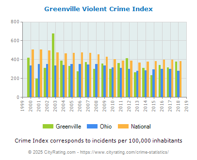 Greenville Violent Crime vs. State and National Per Capita